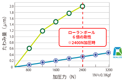 たわみ比較グラフX