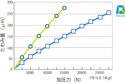 たわみ比較グラフY