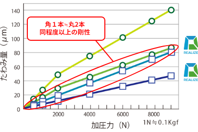 たわみ比較グラフZ