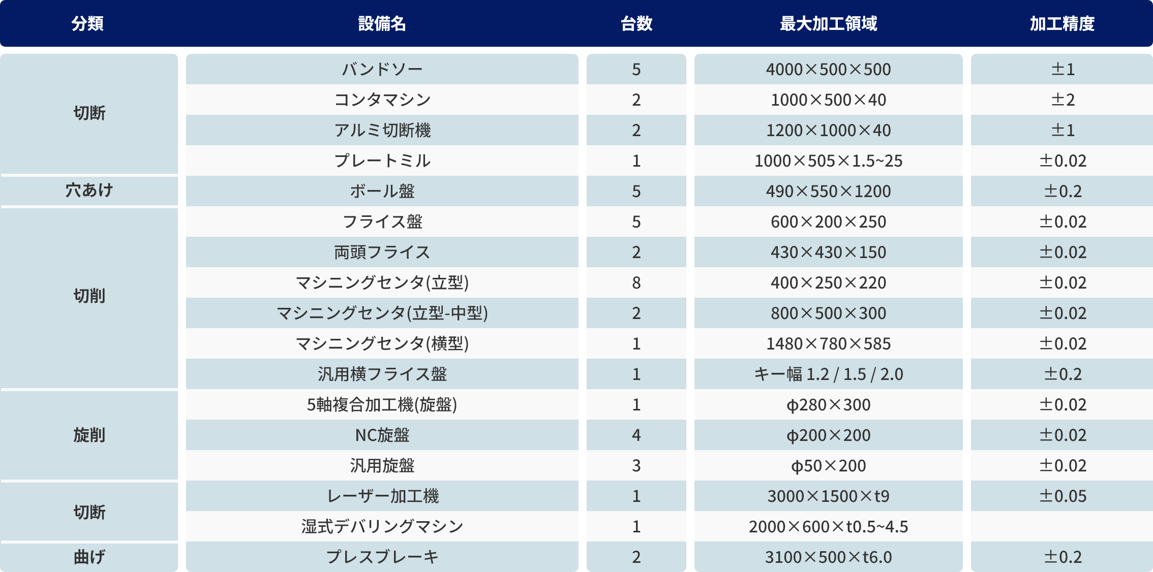機械加工設備リスト