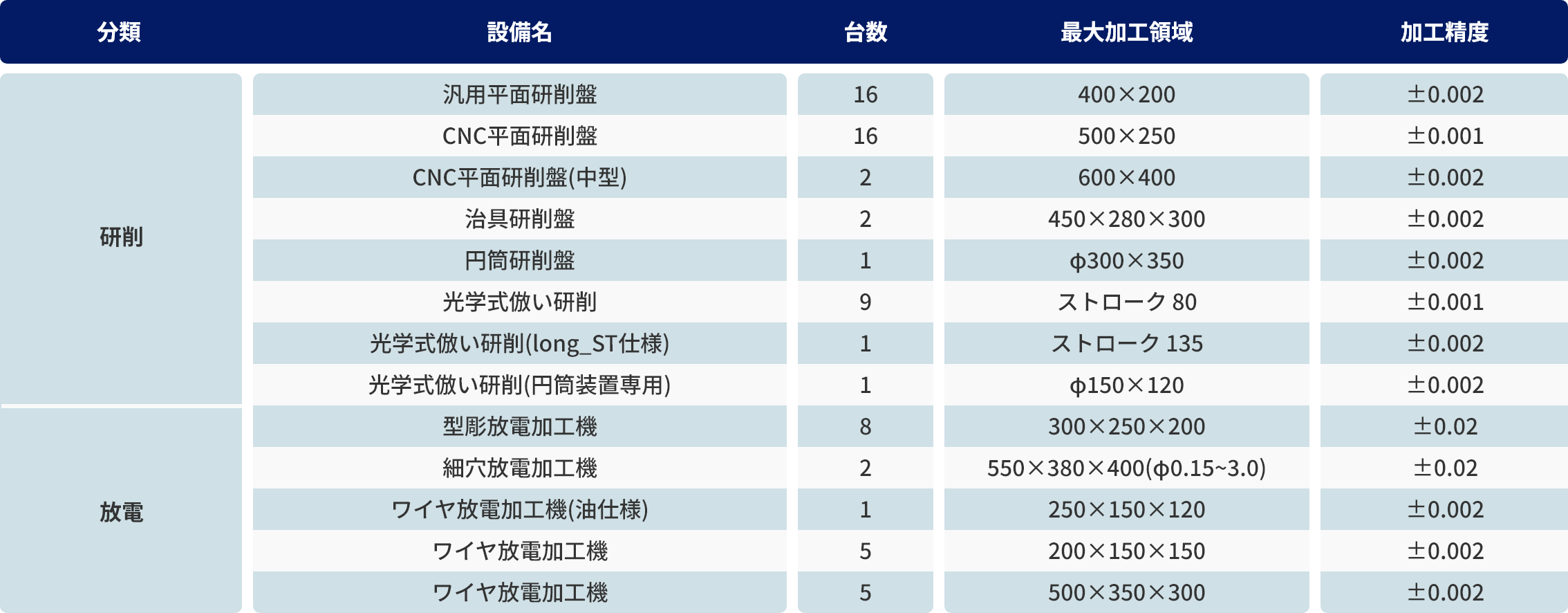 精密加工設備リスト