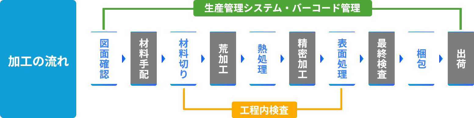 加工の流れ 生産管理システム・バーコード管理